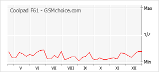Diagramm der Poplularitätveränderungen von Coolpad F61