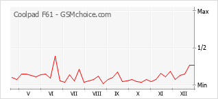 Gráfico de los cambios de popularidad Coolpad F61