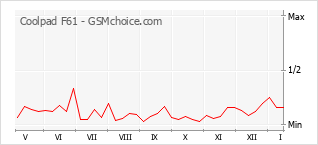 Le graphique de popularité de Coolpad F61