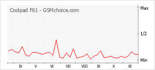 Populariteit van de telefoon: diagram Coolpad F61
