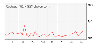 Traçar mudanças de populariedade do telemóvel Coolpad F61
