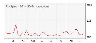 Диаграмма изменений популярности телефона Coolpad F61
