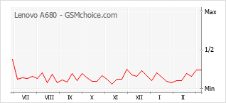 Grafico di modifiche della popolarità del telefono cellulare Lenovo A680