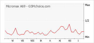 Gráfico de los cambios de popularidad Micromax A69