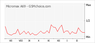 Le graphique de popularité de Micromax A69