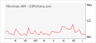 Populariteit van de telefoon: diagram Micromax A69