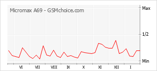 Traçar mudanças de populariedade do telemóvel Micromax A69