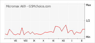 Диаграмма изменений популярности телефона Micromax A69