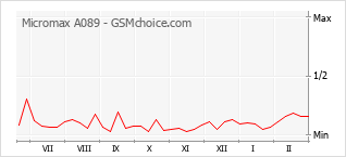 Gráfico de los cambios de popularidad Micromax A089