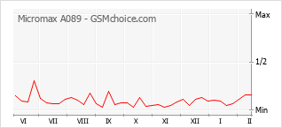 Populariteit van de telefoon: diagram Micromax A089