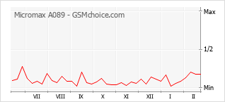 Traçar mudanças de populariedade do telemóvel Micromax A089