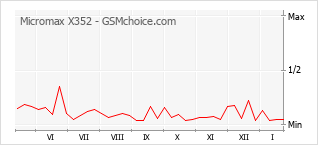 Gráfico de los cambios de popularidad Micromax X352