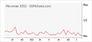 Grafico di modifiche della popolarità del telefono cellulare Micromax X352
