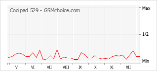 Populariteit van de telefoon: diagram Coolpad 529