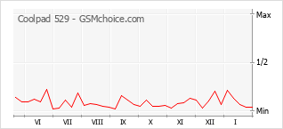 Traçar mudanças de populariedade do telemóvel Coolpad 529