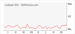 Диаграмма изменений популярности телефона Coolpad 529