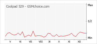 手机声望改变图表 Coolpad 529