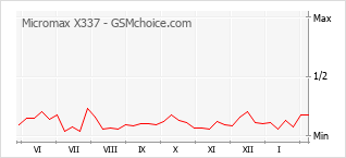 Diagramm der Poplularitätveränderungen von Micromax X337