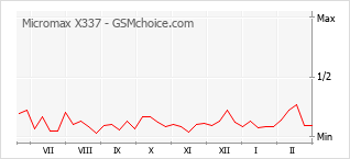 Gráfico de los cambios de popularidad Micromax X337