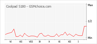 Gráfico de los cambios de popularidad Coolpad S180