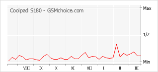 Le graphique de popularité de Coolpad S180