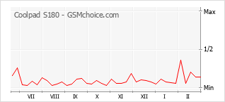 Диаграмма изменений популярности телефона Coolpad S180