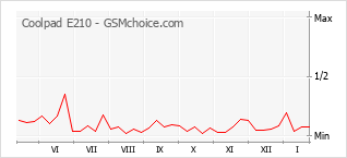 Le graphique de popularité de Coolpad E210