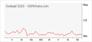 Grafico di modifiche della popolarità del telefono cellulare Coolpad E210