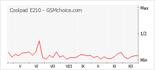 Traçar mudanças de populariedade do telemóvel Coolpad E210