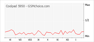 Popularity chart of Coolpad 5950