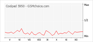 Le graphique de popularité de Coolpad 5950