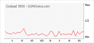 Grafico di modifiche della popolarità del telefono cellulare Coolpad 5950