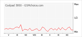 Traçar mudanças de populariedade do telemóvel Coolpad 5950