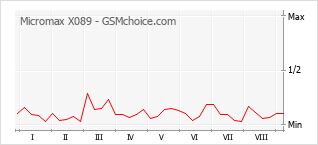 Populariteit van de telefoon: diagram Micromax X089
