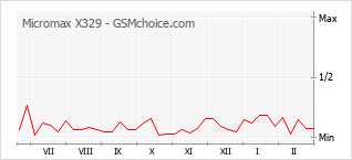 Diagramm der Poplularitätveränderungen von Micromax X329