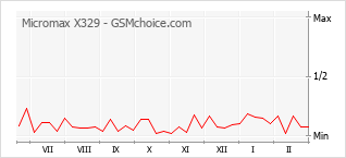 Grafico di modifiche della popolarità del telefono cellulare Micromax X329