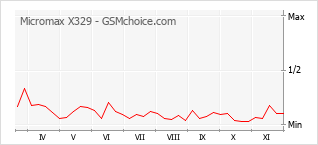 Populariteit van de telefoon: diagram Micromax X329