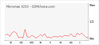 Grafico di modifiche della popolarità del telefono cellulare Micromax X253
