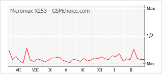 Populariteit van de telefoon: diagram Micromax X253