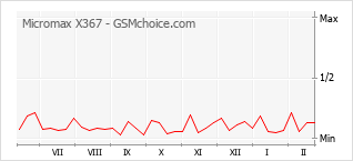 Gráfico de los cambios de popularidad Micromax X367