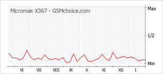 Grafico di modifiche della popolarità del telefono cellulare Micromax X367