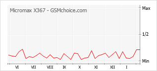 Populariteit van de telefoon: diagram Micromax X367