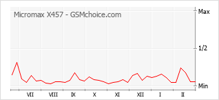 Diagramm der Poplularitätveränderungen von Micromax X457