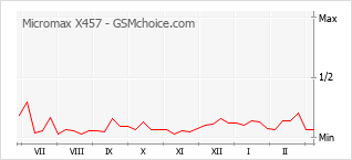 Grafico di modifiche della popolarità del telefono cellulare Micromax X457