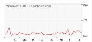 Grafico di modifiche della popolarità del telefono cellulare Micromax X501