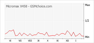 Grafico di modifiche della popolarità del telefono cellulare Micromax X458