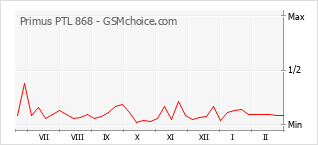 Gráfico de los cambios de popularidad Primus PTL 868