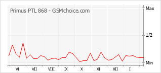 Grafico di modifiche della popolarità del telefono cellulare Primus PTL 868