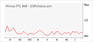 Populariteit van de telefoon: diagram Primus PTL 868