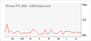 Traçar mudanças de populariedade do telemóvel Primus PTL 868